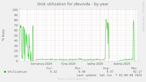 Disk utilization for /dev/vda