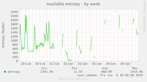 Available entropy