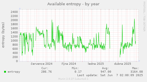 Available entropy
