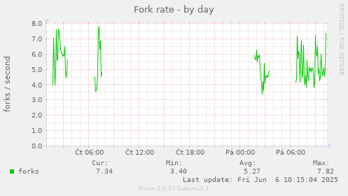 Fork rate