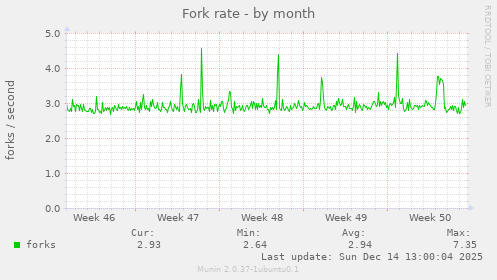 Fork rate