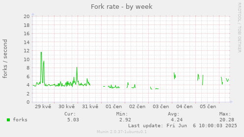 Fork rate