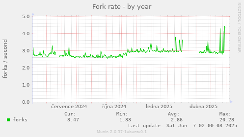 Fork rate