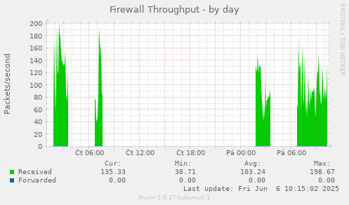 Firewall Throughput