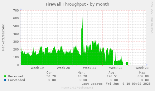 Firewall Throughput