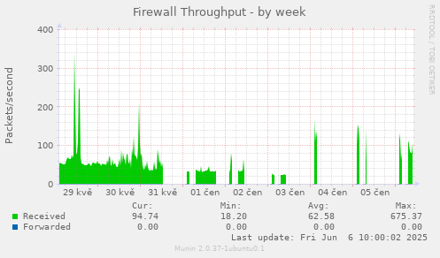 Firewall Throughput
