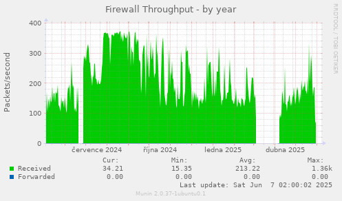 Firewall Throughput