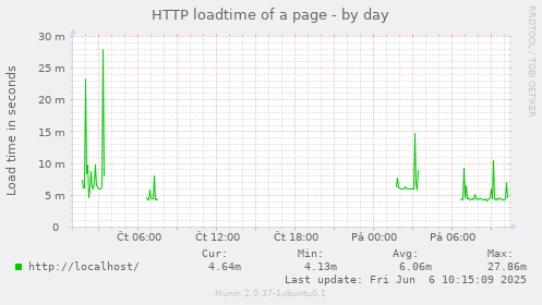 HTTP loadtime of a page