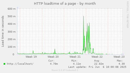 HTTP loadtime of a page