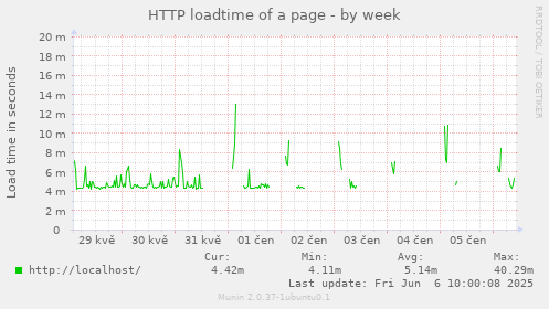 HTTP loadtime of a page