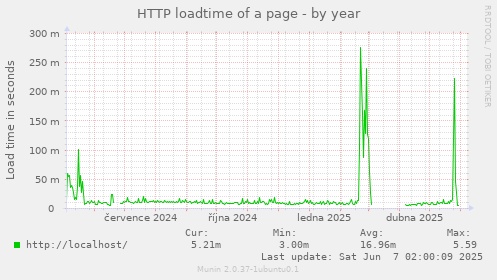 HTTP loadtime of a page