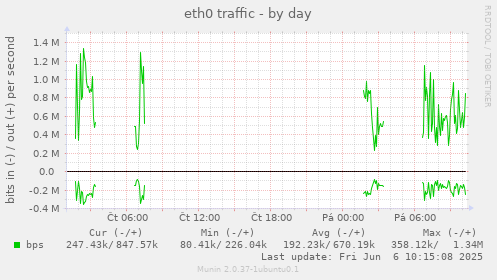 eth0 traffic