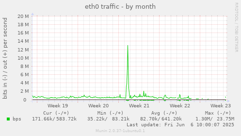eth0 traffic