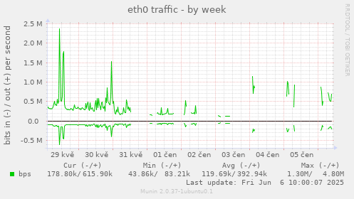 eth0 traffic