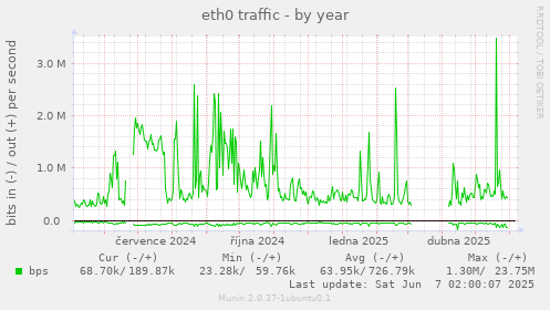 eth0 traffic