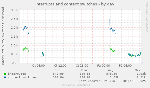 Interrupts and context switches