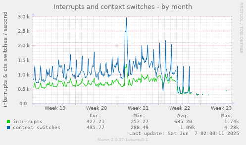 Interrupts and context switches