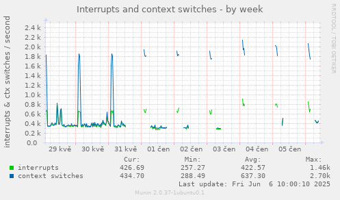 Interrupts and context switches