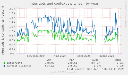 Interrupts and context switches