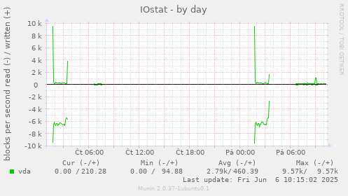 IOstat