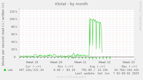 IOstat
