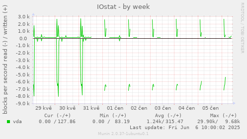 IOstat
