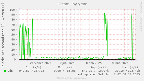 IOstat