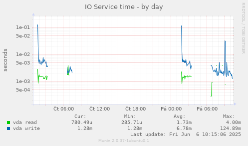 IO Service time