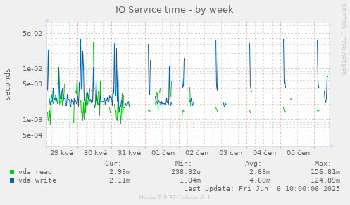 IO Service time