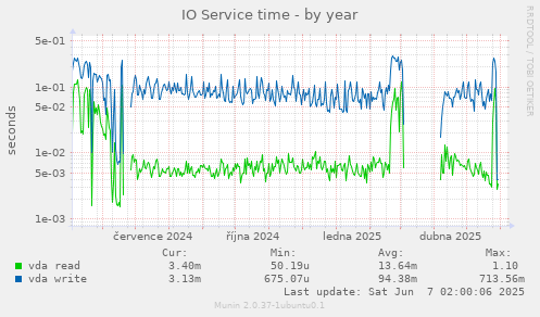 IO Service time