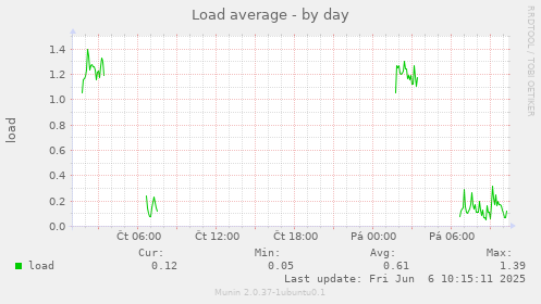 Load average
