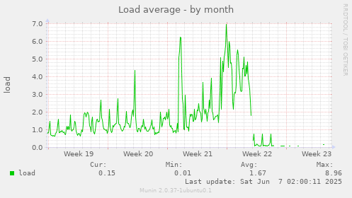 Load average
