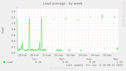 Load average