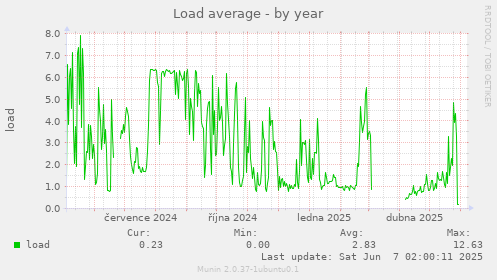 Load average