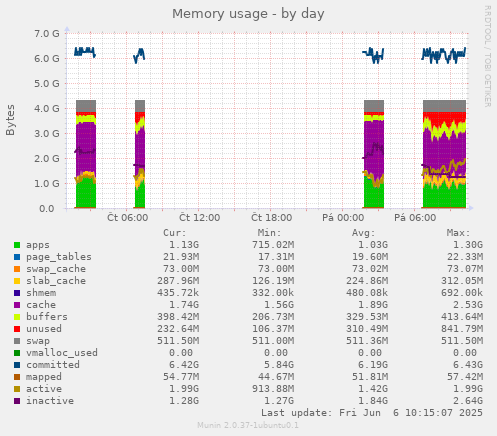 Memory usage
