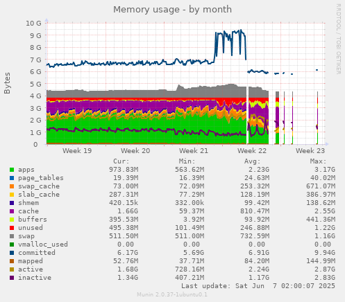 Memory usage