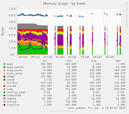 Memory usage