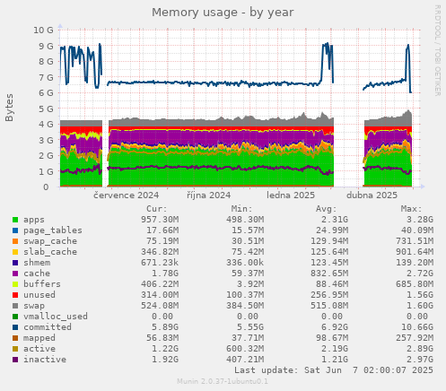 Memory usage