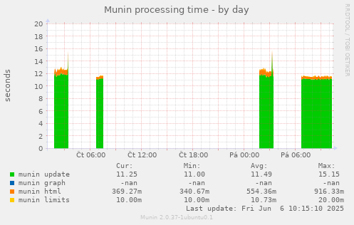 Munin processing time