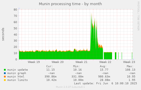 Munin processing time