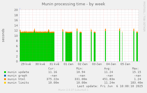 Munin processing time