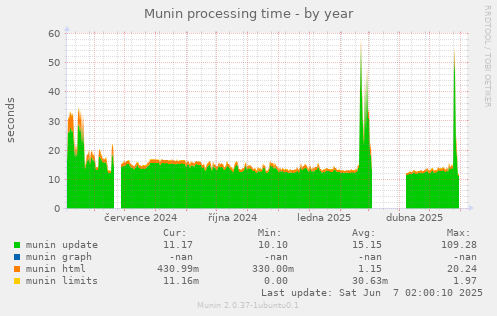 Munin processing time