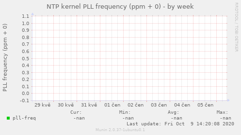 NTP kernel PLL frequency (ppm + 0)