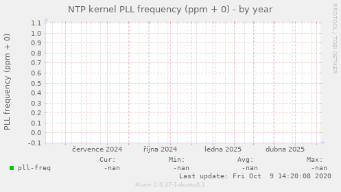 NTP kernel PLL frequency (ppm + 0)