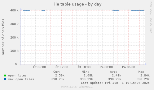 File table usage