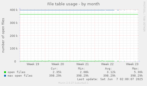 File table usage