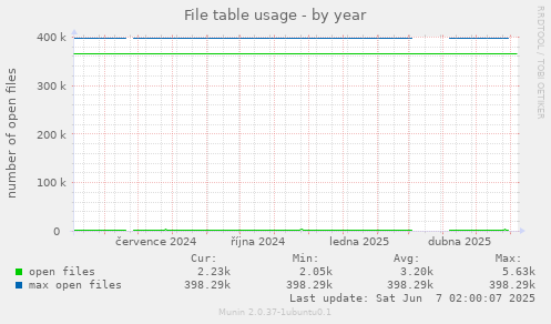 File table usage