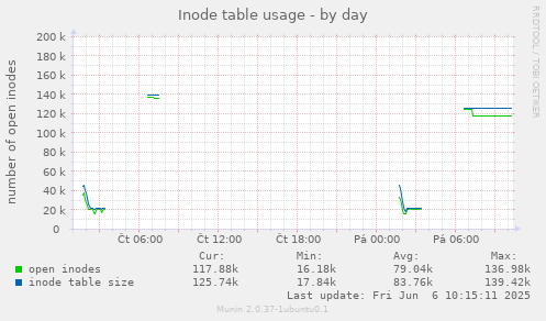 Inode table usage