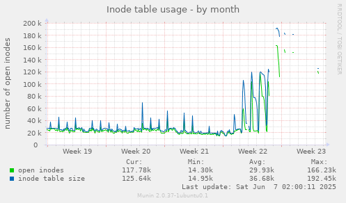 Inode table usage