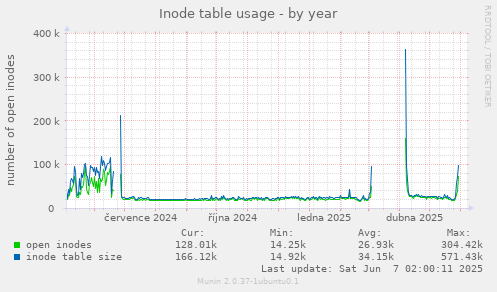 Inode table usage